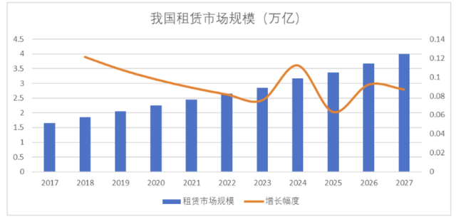 China rental market