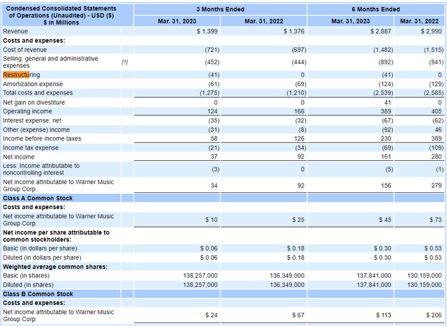 is q2 2023 wmg