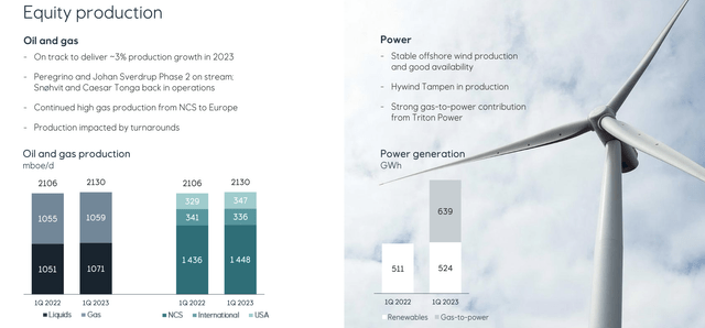 Equinor Production Activity