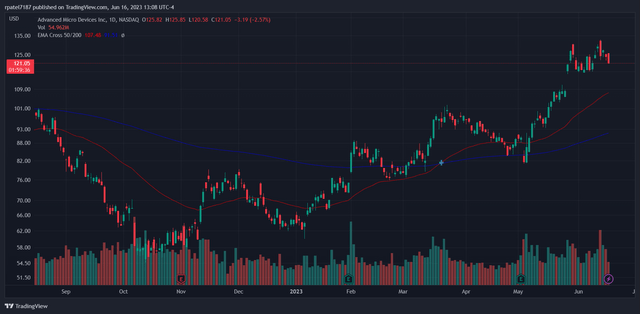 AMD Daily Chart With 50 & 200 Day EMA