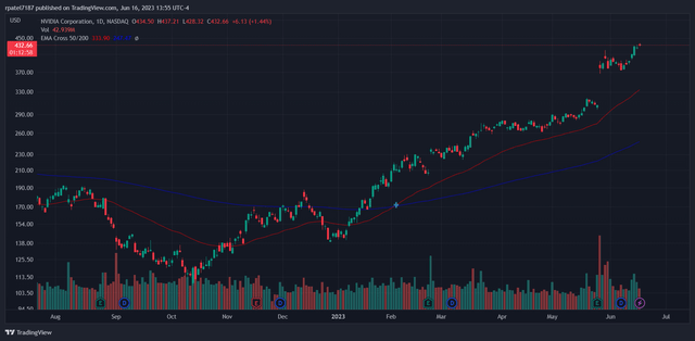 NVDA Price Action