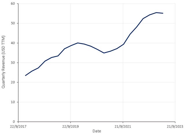 Jumia Revenue