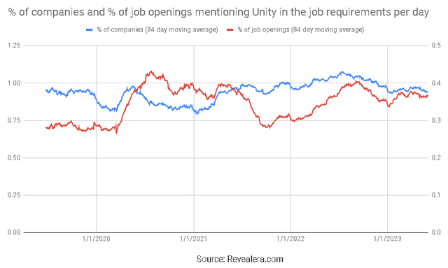 Job Openings Mentioning Unity in the Job Requirements