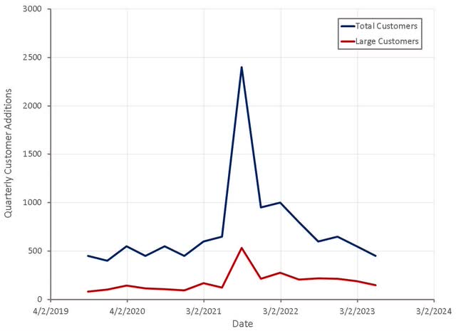 Okta Quarterly Customer Additions