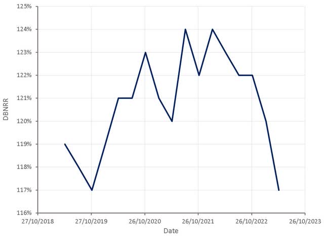 Okta Dollar-Based Net Retention Rate