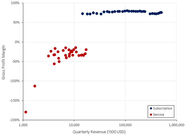 Okta Gross Profit Margins