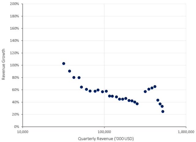 Okta Revenue Growth