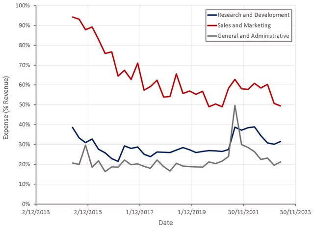 Okta Operating Expenses