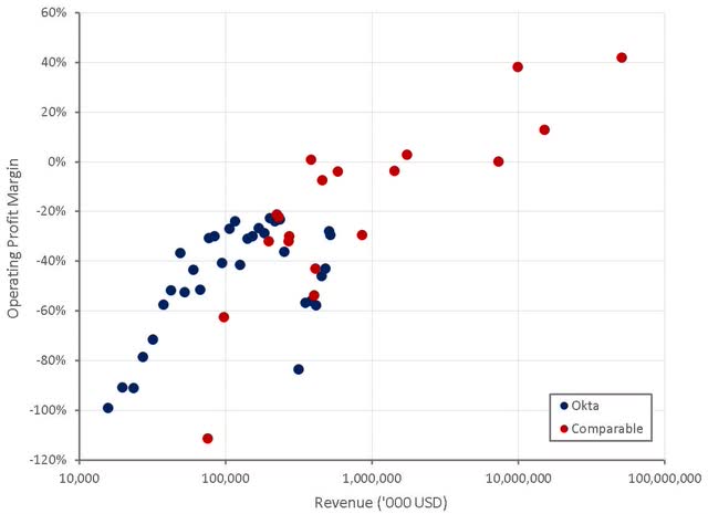 Okta Operating Profit Margins