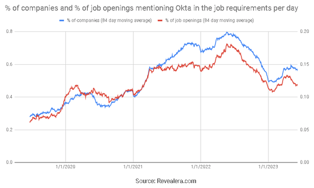 Job Openings Mentioning Okta in the Job Requirements