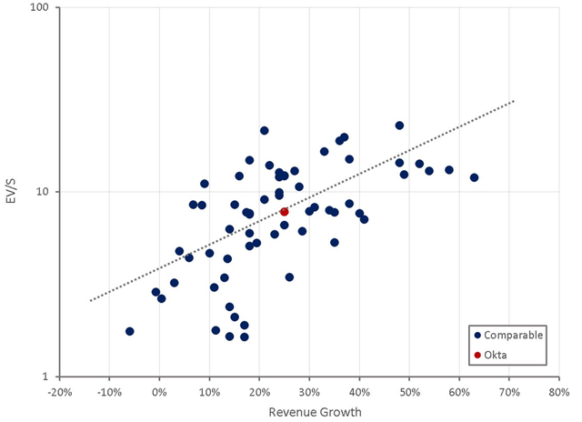 Okta Relative Valuation