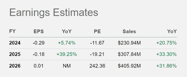 PL earnings estimates