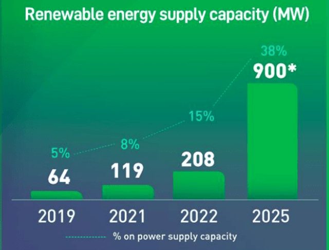 EC Solar capacity