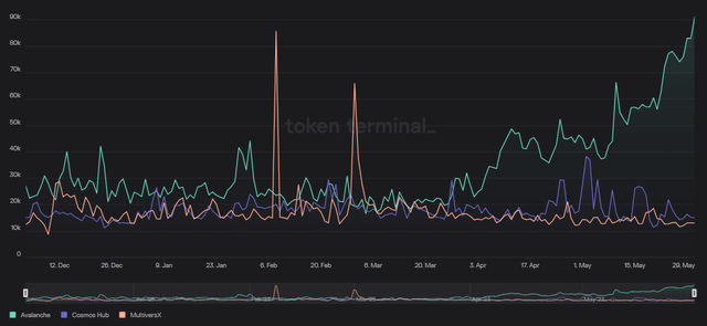 Daily Active Users