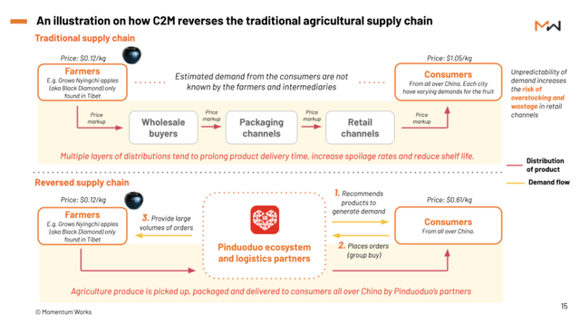 the business model of PDD. Platform ecosystem with lower costs and higher profits