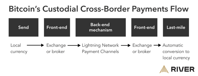 Bitcoin ecosystem