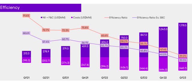 Nubank's efficiency ratio