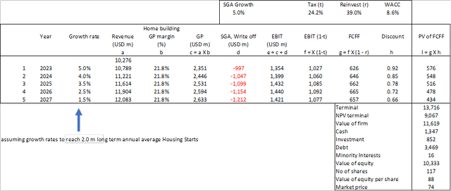 2-stage valuation model