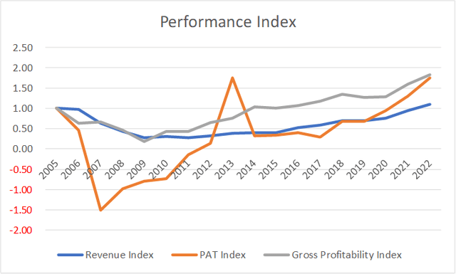 Performance Index