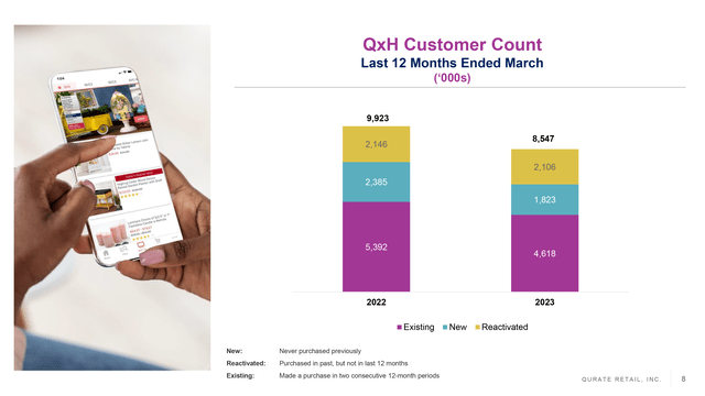 Qurate Retail Customer Count Q1