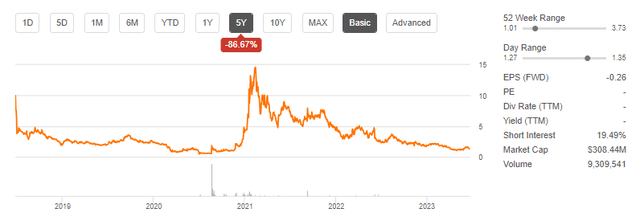 Gevo's Share Price