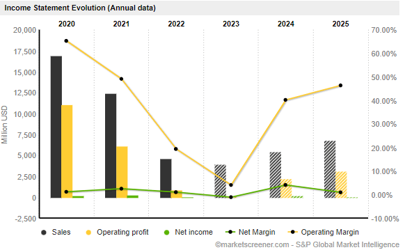 Financials