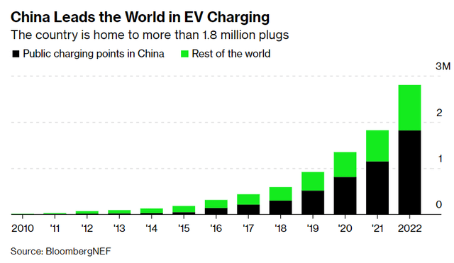 China EV Charging