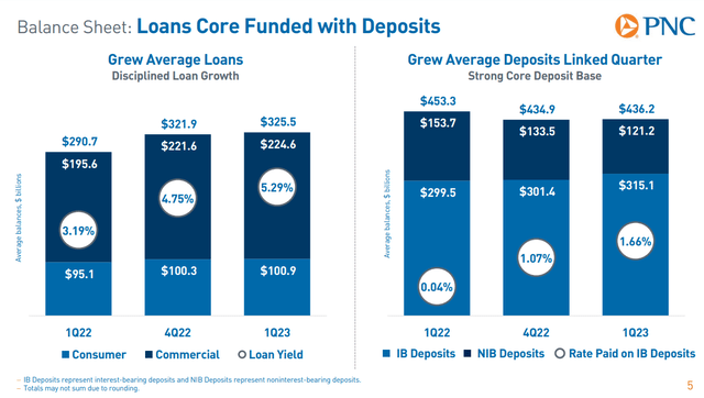 Source: PNC Financial