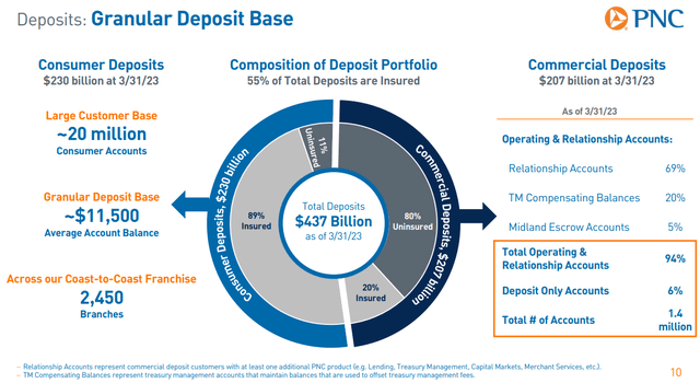 Source: PNC Financial