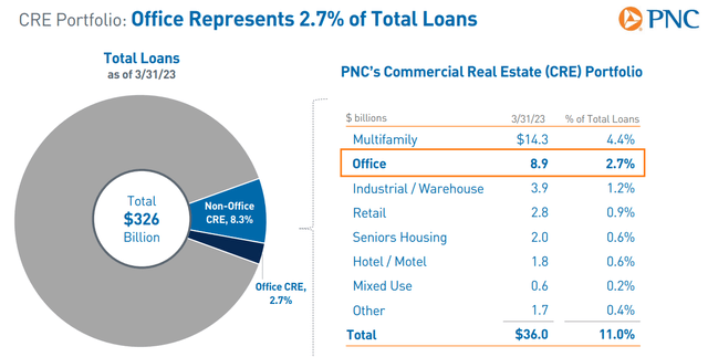 Source: PNC Financial