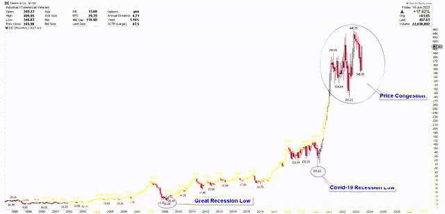 Deere Monthly Chart