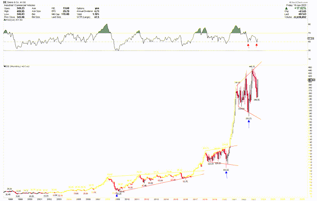 Deere Monthly Chart