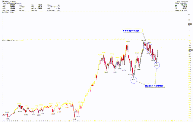 Deere Weekly Chart