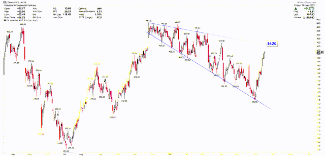 Deere Daily Chart