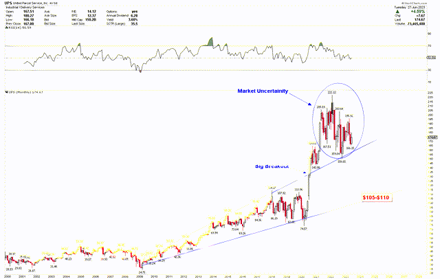 UPS Monthly Chart