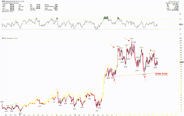 UPS Weekly Chart