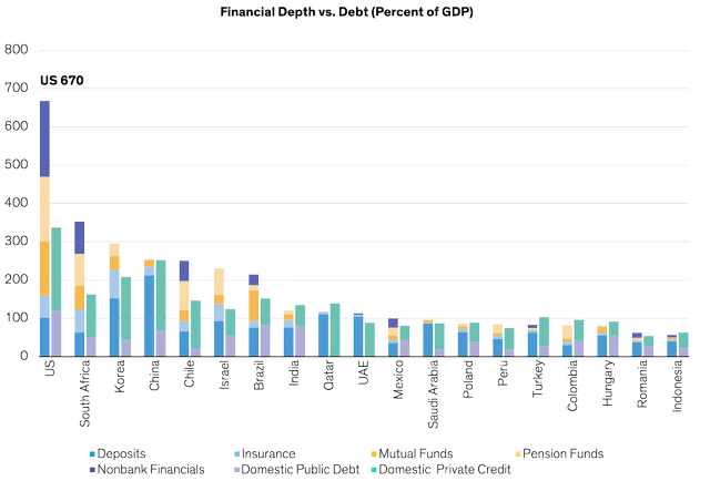 Depth Varies Considerably Across EM Countries