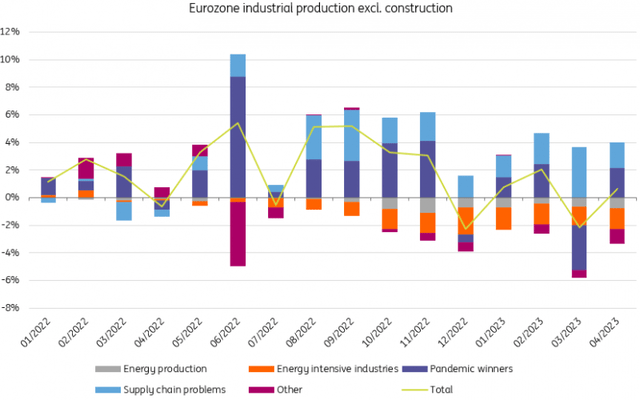 Eurozone Industrial Production