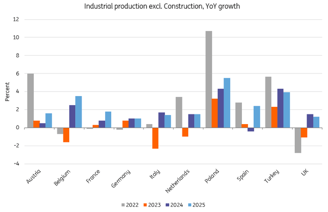 Industrial Production