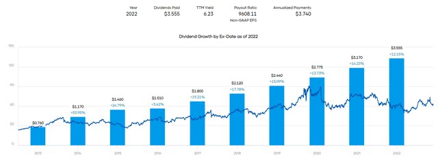 CCOI Dividends Paid