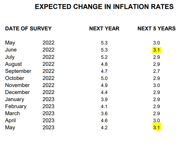 Inflation expectations near cycle highs