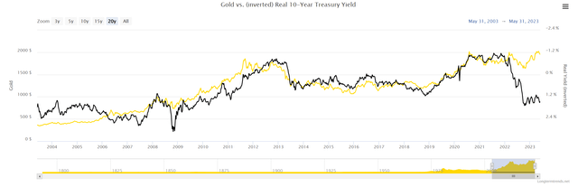 Gold prices negatively correlated with real interest rates