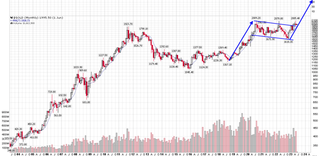 Technicals on gold suggest $2,550 to 2,600 this cycle