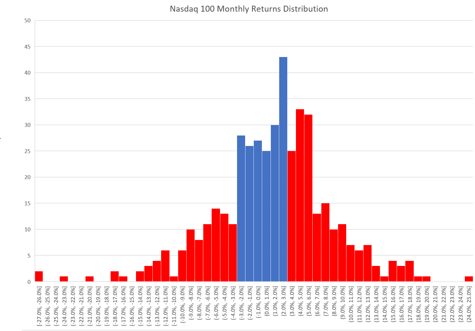 Monthly return distribution for Nasdaq 100 Index