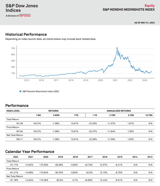 Moonshot index historical returns
