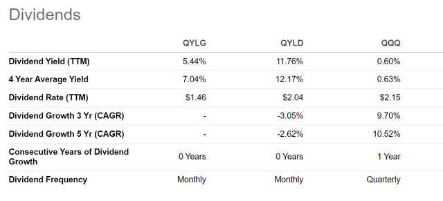 QYLG pays an attractive 5.4% distribution yield but lags QYLD