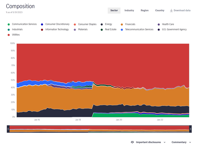 HTD sector allocation