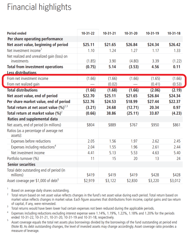 HTD fund financial summary