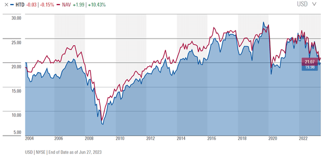 HTD historical NAV