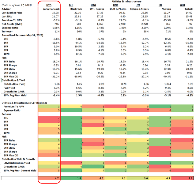 HTD vs peers